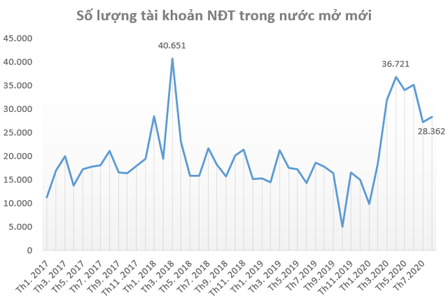 Tháng thứ 2 liên tiếp ghi nhận số tài khoản chứng khoán mở mới dưới 30.000