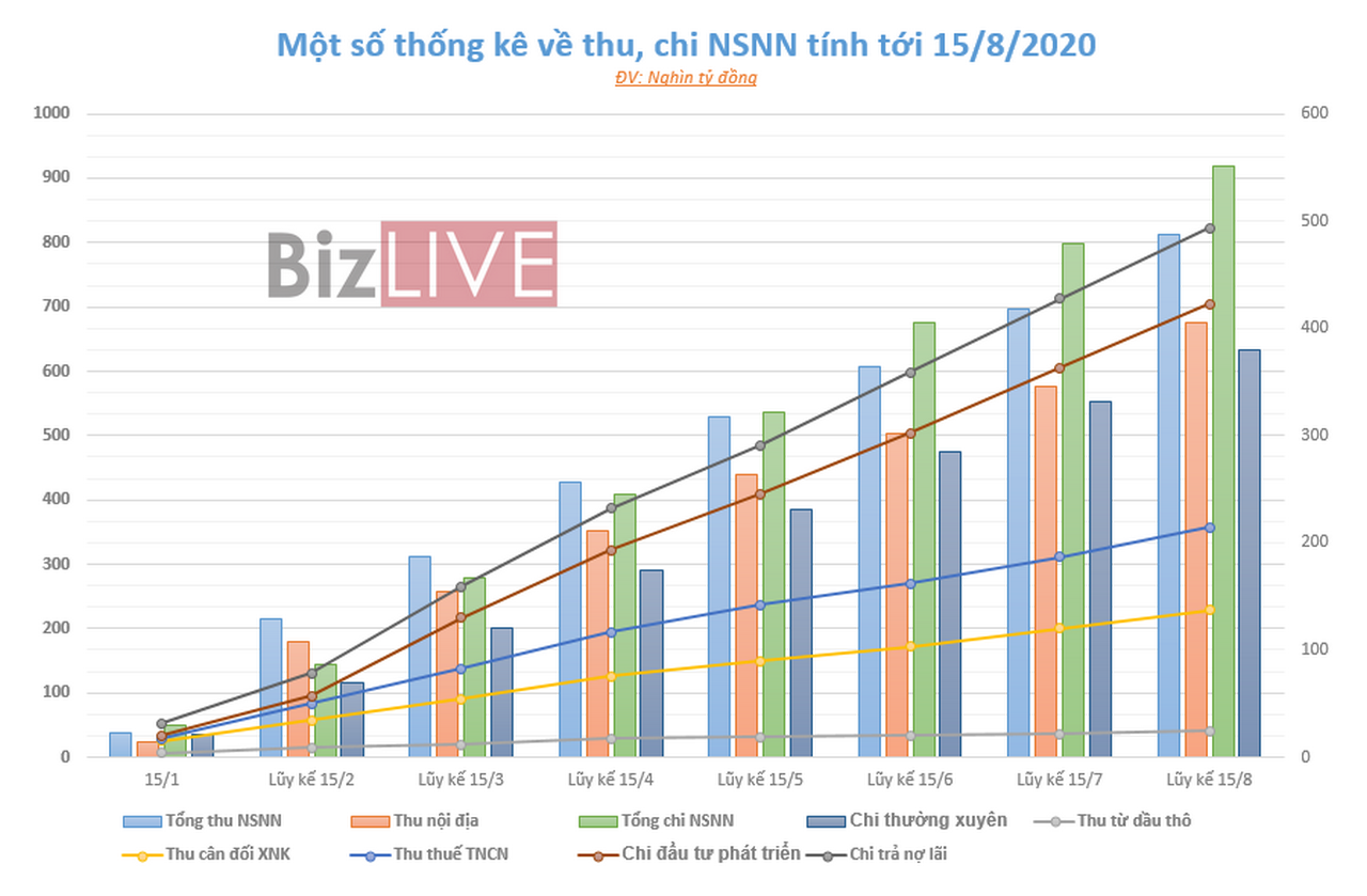 Thu ngân sách giảm mạnh sau 8 tháng