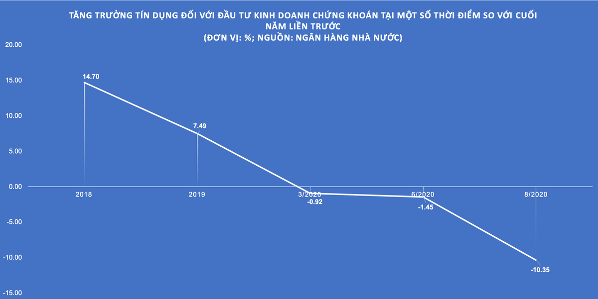 Cho vay đầu tư chứng khoán bất ngờ giảm mạnh