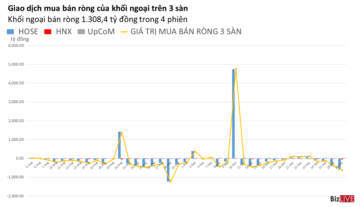 Phiên 29/9: Khối ngoại xả hàng, bán ròng gần 600 tỷ đồng