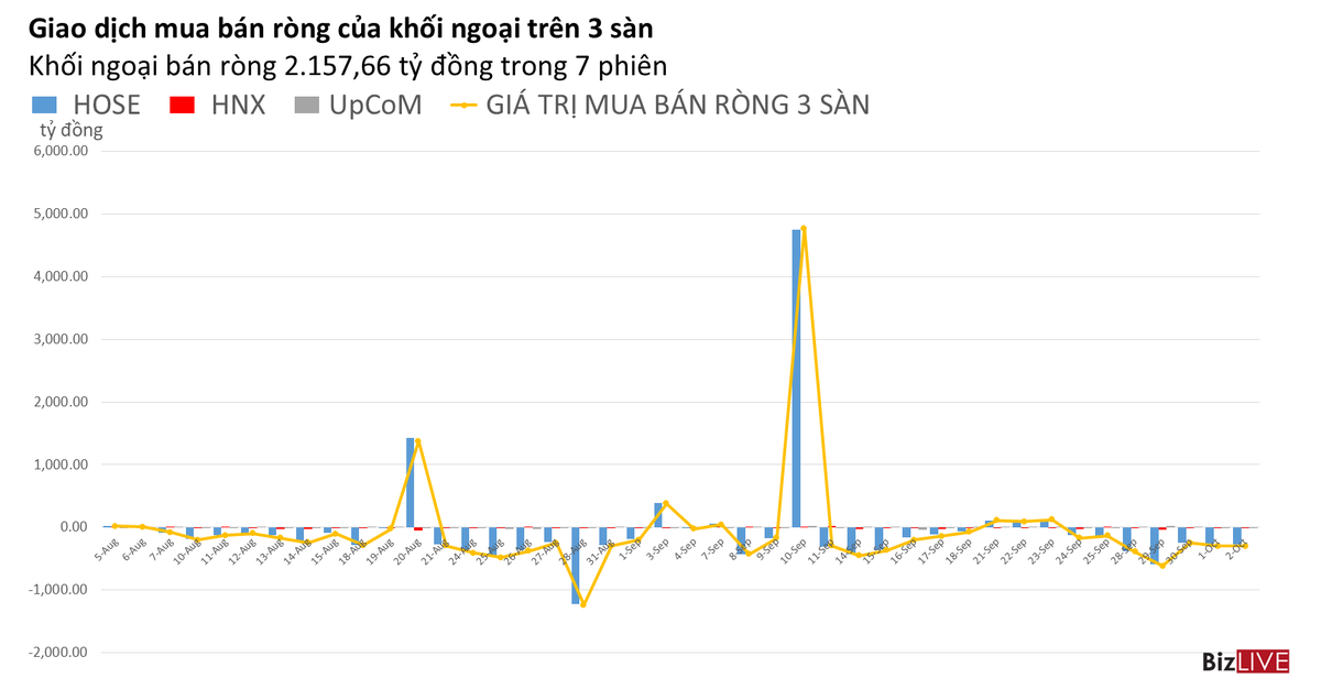 Phiên 2/10: Khối ngoại bán ròng phiên thứ 7, tự doanh đẩy mạnh mua vào