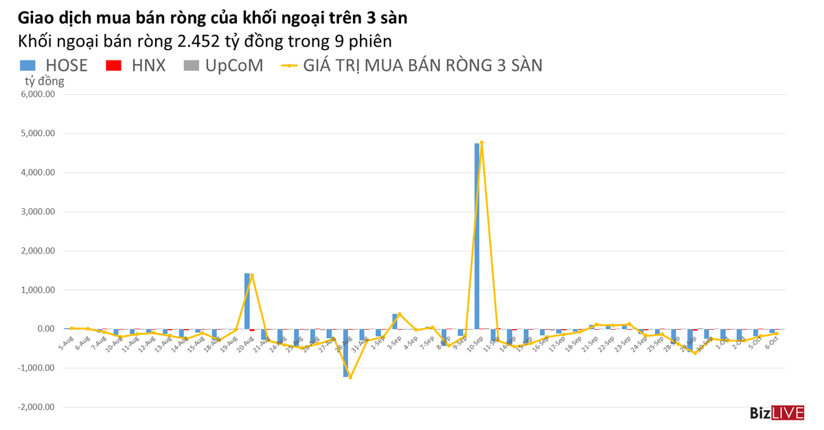 Phiên 6/10: Nhờ HPG, giá trị bán ròng của khối ngoại đã giảm xuống dưới 100 tỷ đồng