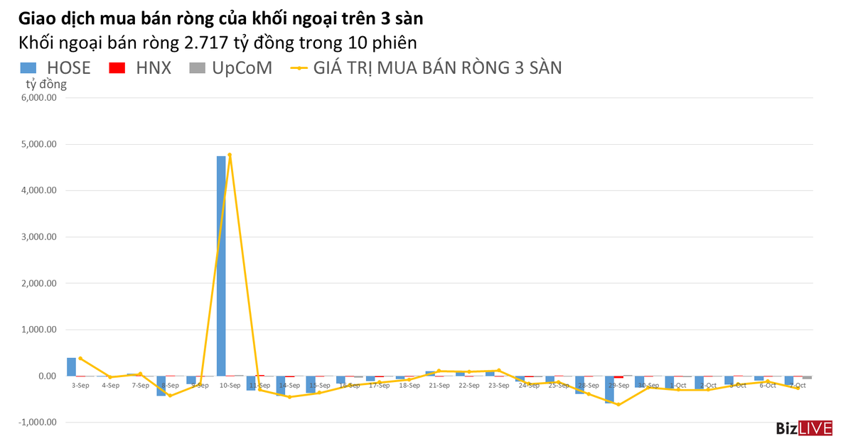 Phiên 7/10: Khối ngoại tiếp tục bán ròng mạnh