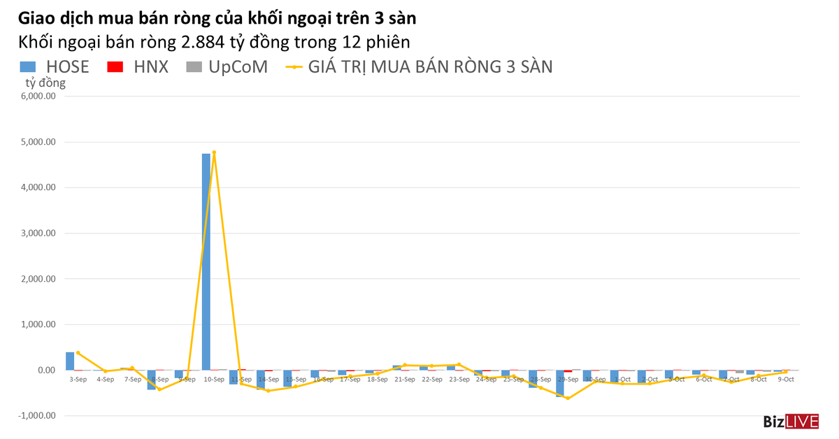Phiên 9/10: Khối ngoại thu hẹp quy mô bán ròng