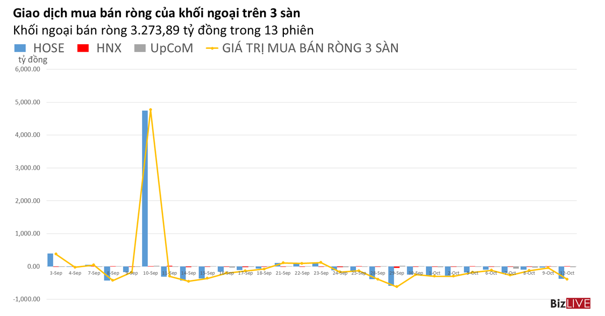 Phiên 12/10: Tự doanh và khối ngoại trao tay CTG