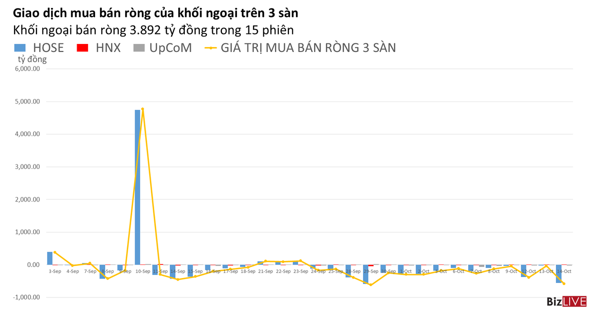 Phiên 14/10: Khối ngoại xả mạnh trong phiên VN-Index vượt 940 điểm