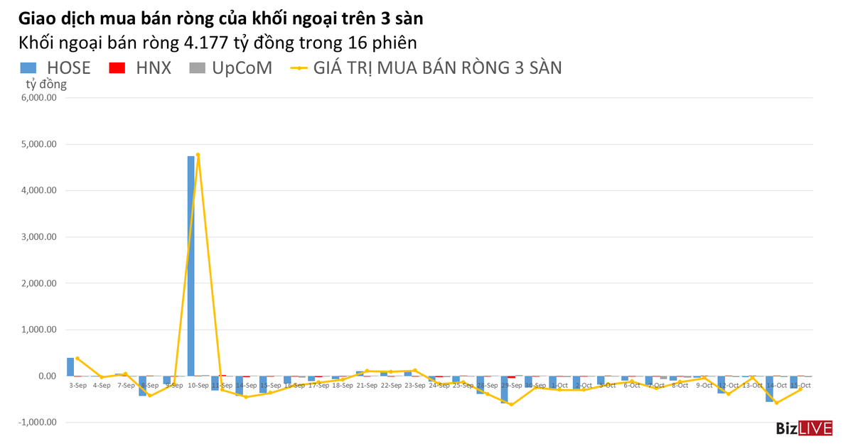Phiên 15/10: Tự doanh và khối ngoại cùng bán ròng hơn 500 tỷ đồng