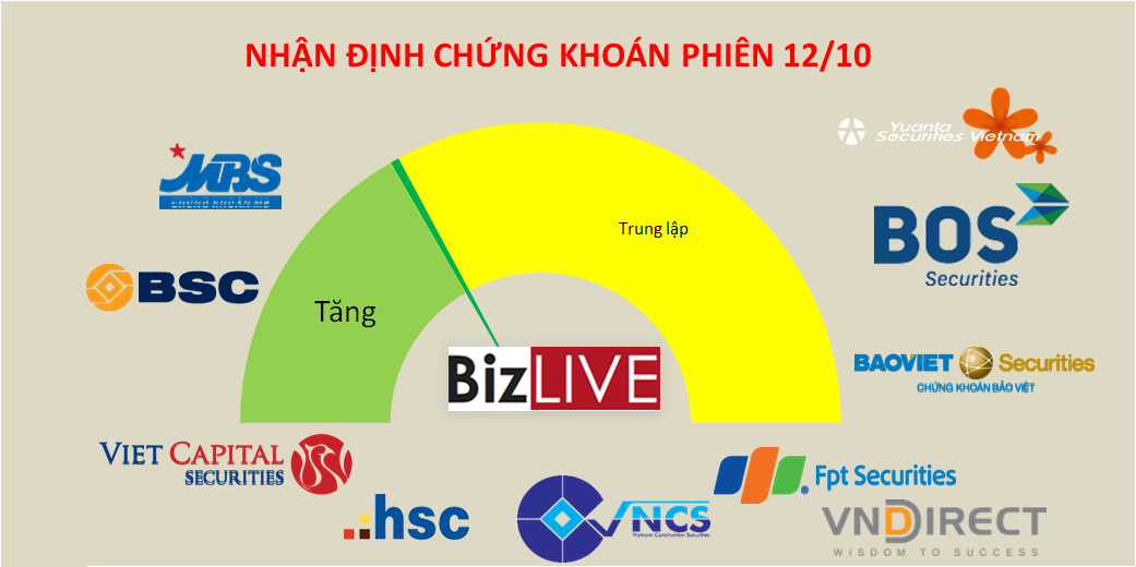 Nhận định chứng khoán 12/10: Tín hiệu đảo chiều vẫn chưa mất đi