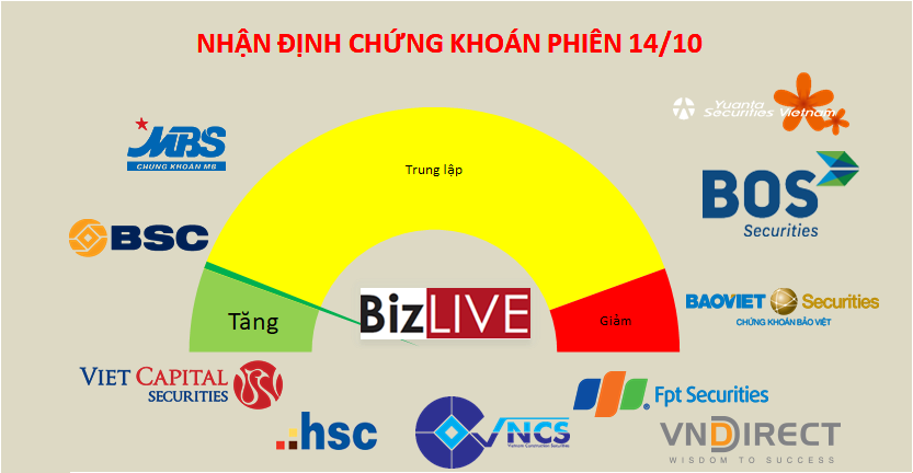 Nhận định chứng khoán 14/10: Giai đoạn lình xình còn tiếp diễn