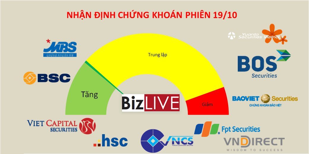 Nhận định chứng khoán 19/10: Thị trường đang rất khó khăn?
