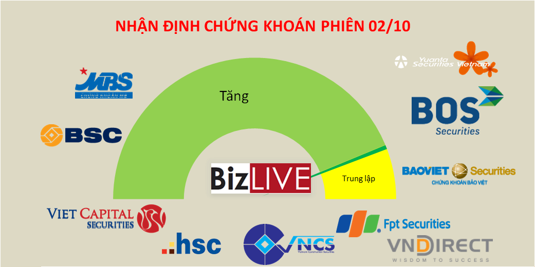 Nhận định chứng khoán 2/10: Chạm 920 điểm trong phiên cuối tuần
