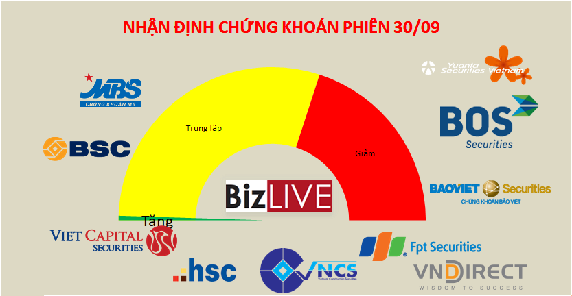 Nhận định chứng khoán 30/9: Không cần vội vàng bắt đáy