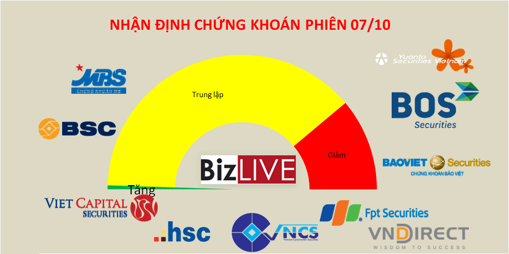Nhận định chứng khoán 7/10: Phân hóa sẽ còn tiếp diễn