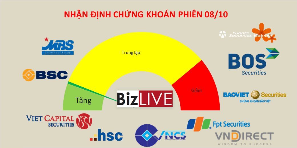Nhận định chứng khoán 8/10: Vượt 920 điểm vẫn không dễ dàng