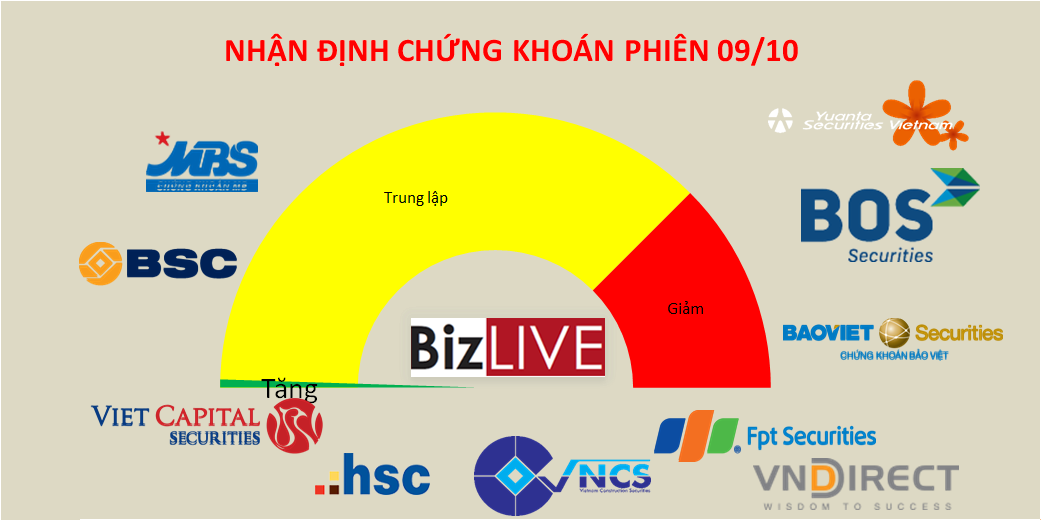 Nhận định chứng khoán 9/10: Khả năng điều chỉnh tiếp vẫn treo lơ lửng