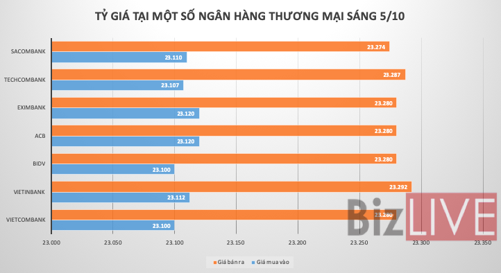 Tỷ giá USD/VND đi xuống