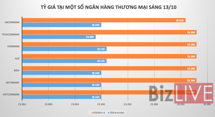 Tỷ giá trung tâm tăng lần đầu trong 7 phiên