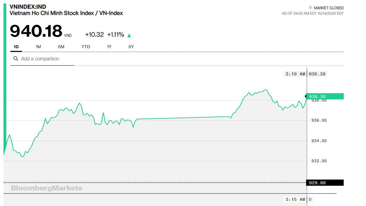 Chứng khoán 14/10: Đạt GTGD hơn nửa tỷ USD, VN-Index đóng cửa ở ngay 940 điểm