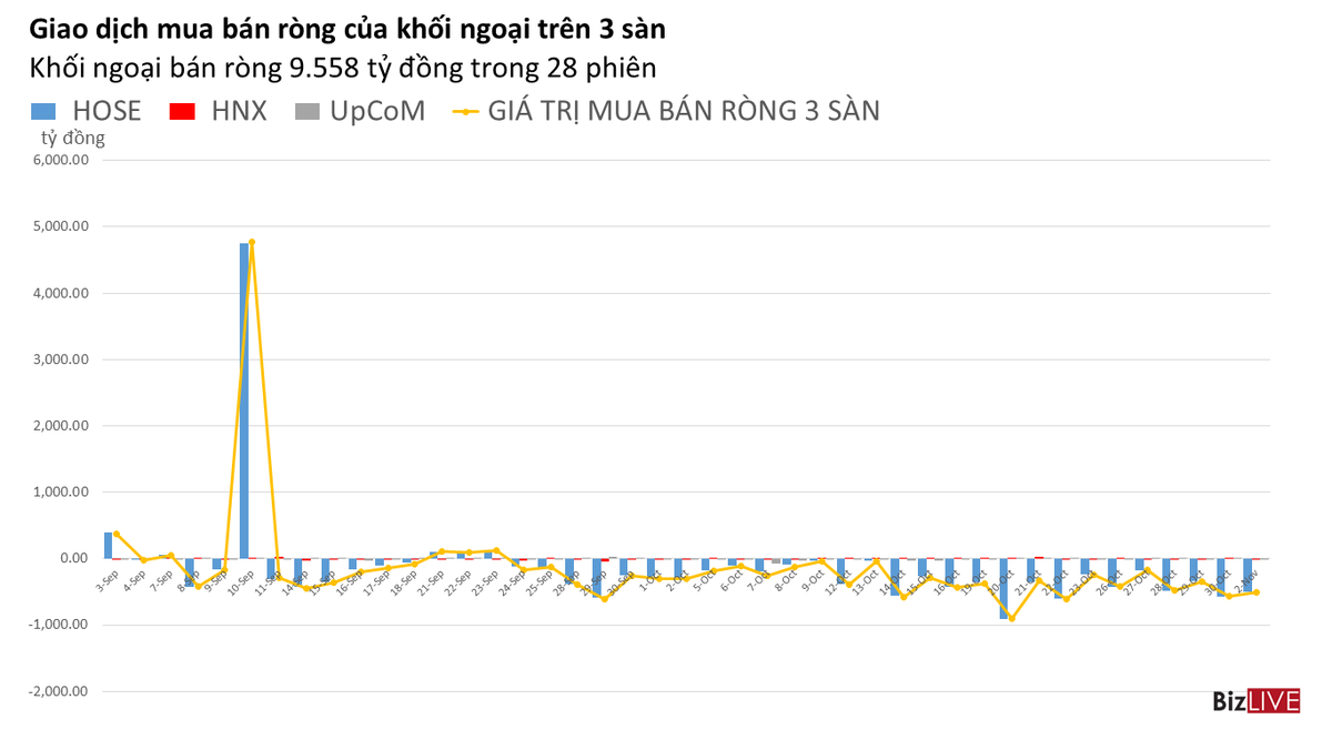 Phiên 2/11: Khối ngoại bán ròng phiên thứ 28