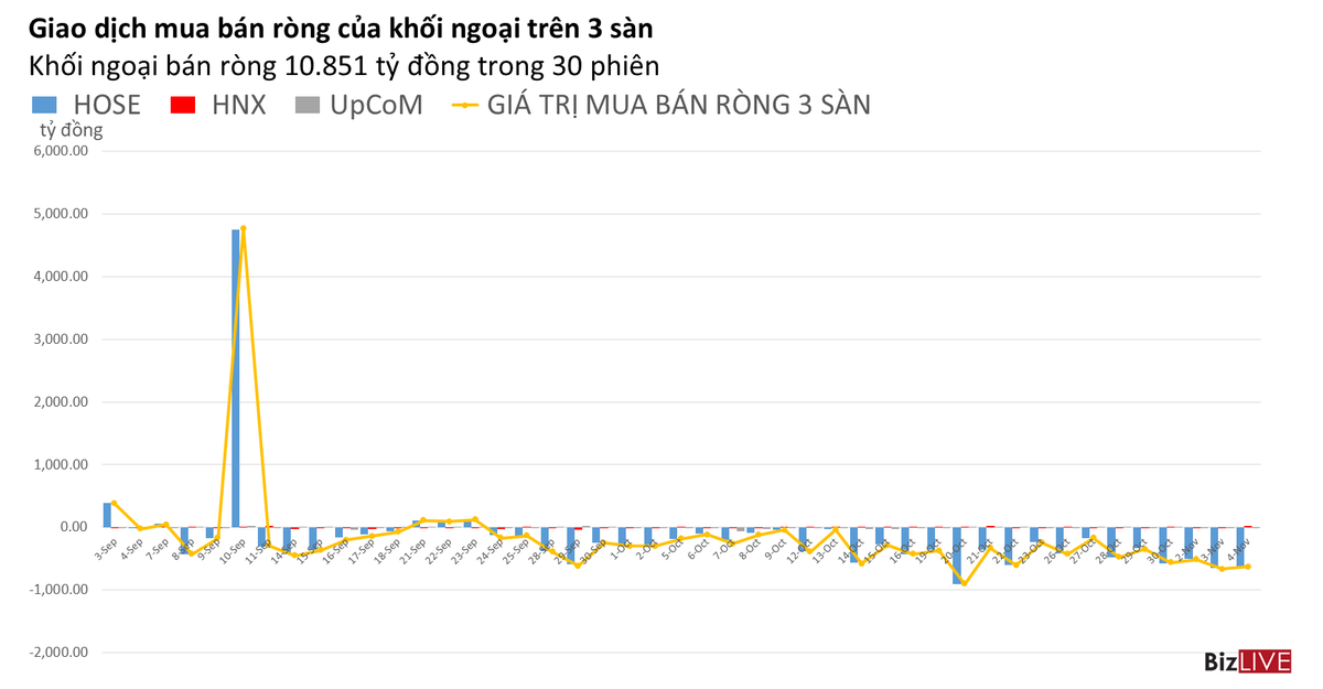 Phiên 4/11: Khối ngoại xả mạnh Bluechip, tự doanh cũng bán ròng hơn 200 tỷ đồng