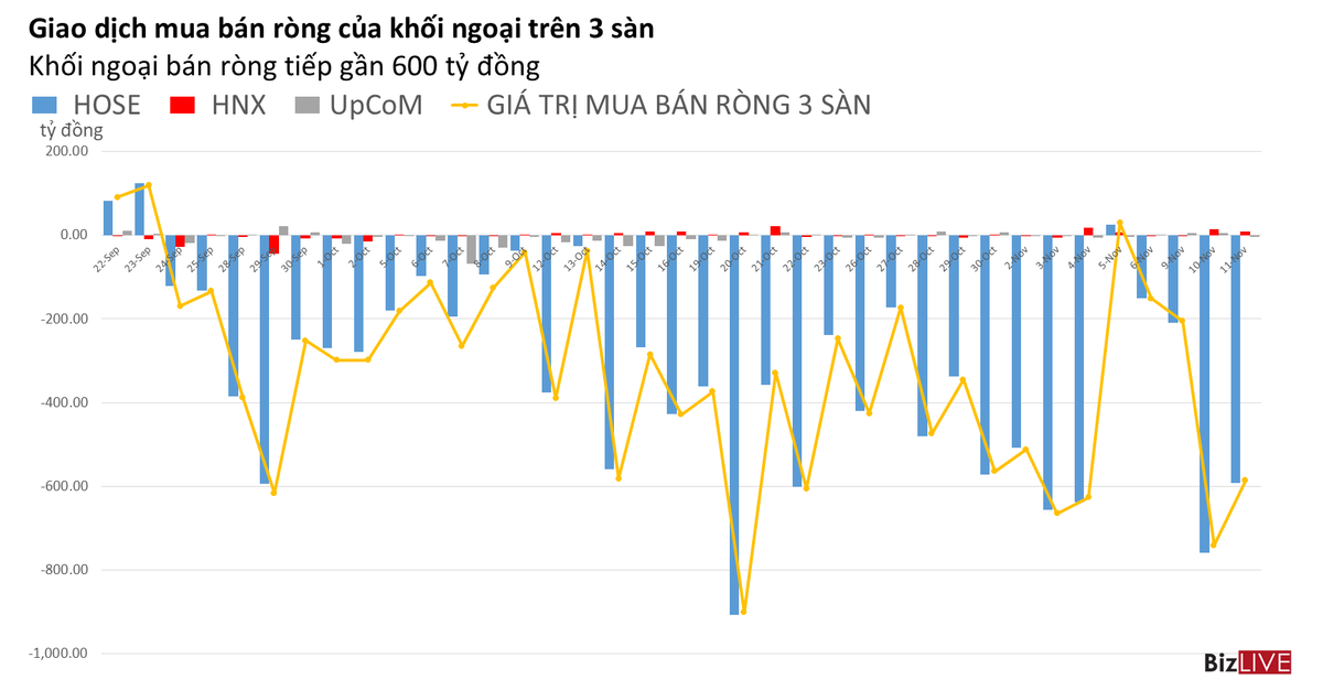 Phiên 11/11: Khối ngoại và tự doanh xả hơn 800 tỷ đồng