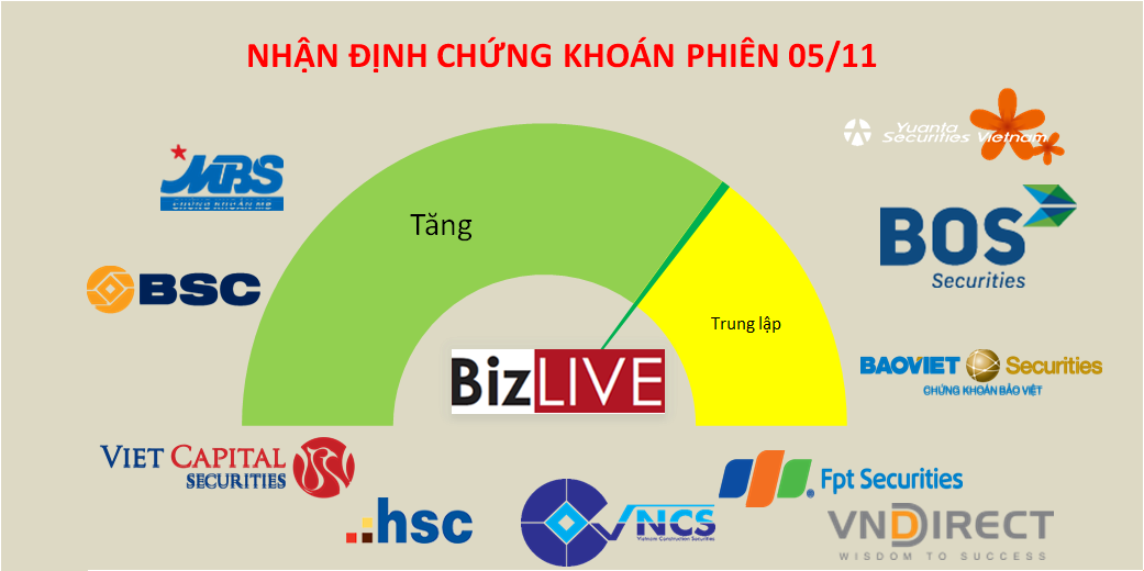 Nhận định chứng khoán 5/11: Cần giải quyết vấn đề thanh khoản