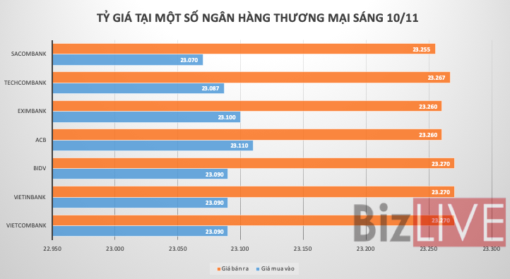 Tỷ giá trên liên ngân hàng lại xuống dưới “mốc chặn”