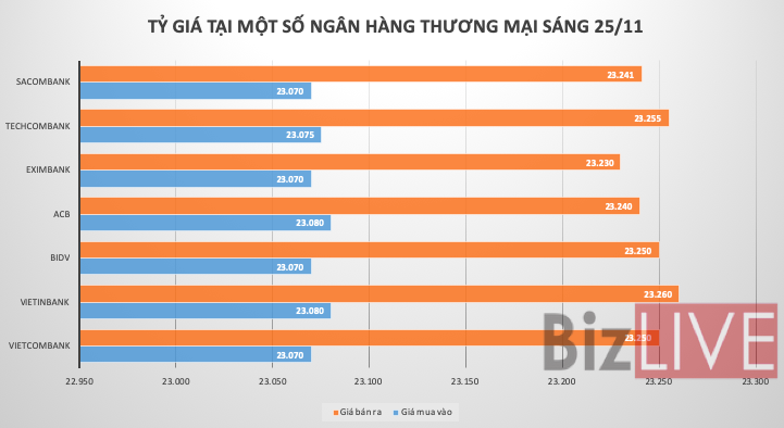 Tỷ giá trung tâm liên tiếp giảm, tìm “cân bằng mới”