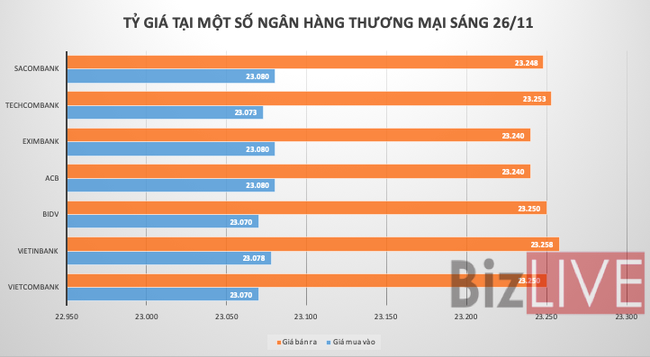 Tỷ giá trung tâm giảm phiên thứ tư liên tiếp