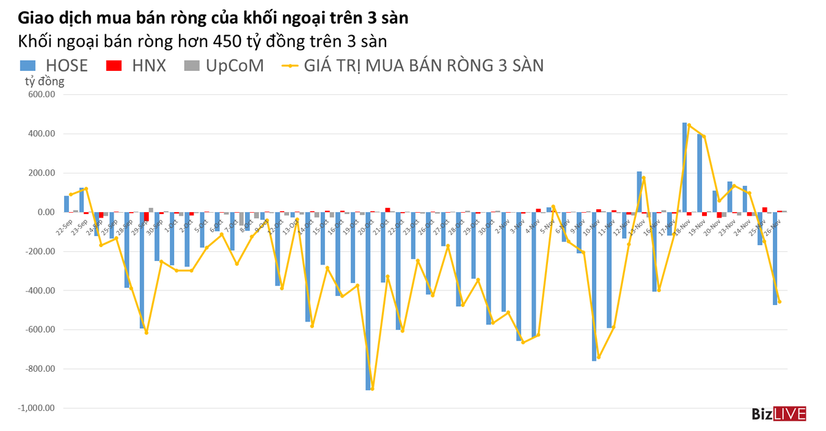 Phiên 26/11: Không chỉ xả HPG, khối ngoại còn bán mạnh HDB, MBB, PLX