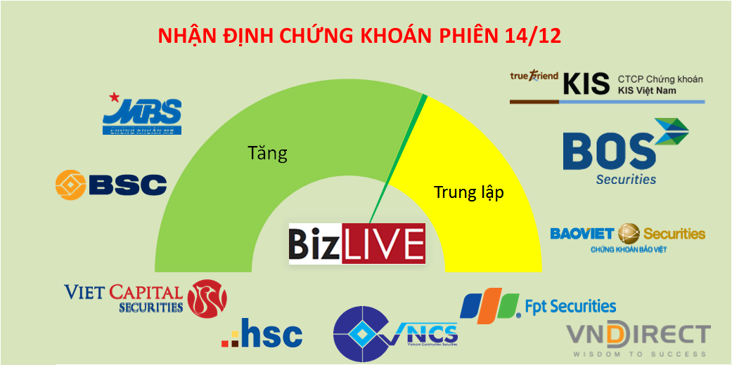 Nhận định chứng khoán 14/12: Vẫn có thể tốt hơn