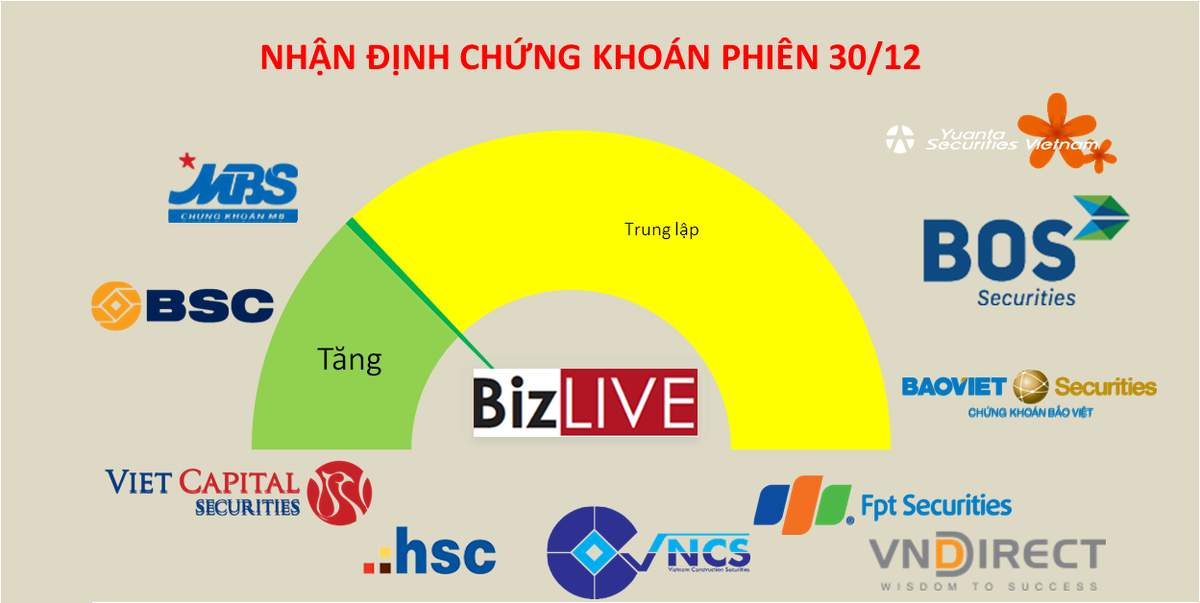 Nhận định chứng khoán 30/12: Ngưỡng 1.100 điểm vẫn gây khó dễ