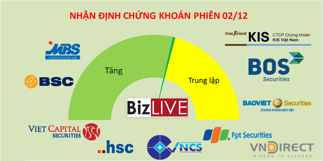 Nhận định chứng khoán 2/12: VN-Index có cơ hội lên gần vùng 1.030 điểm