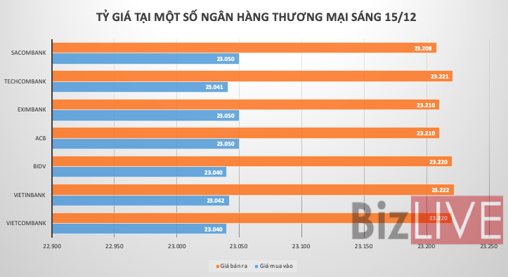 Tỷ giá USD/VND liên ngân hàng về gần “ngưỡng chặn”