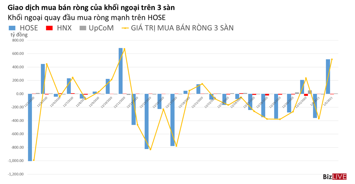 Phiên 5/1: Khối ngoại trở lại mua ròng hơn 500 tỷ đồng