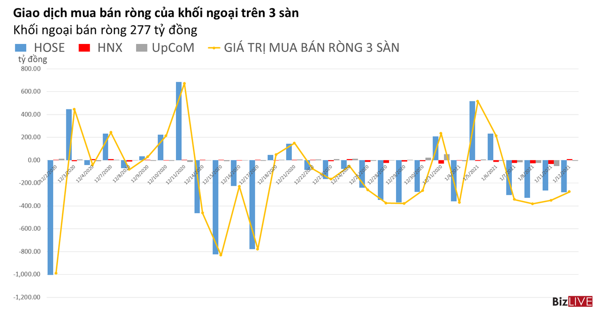 Phiên 12/1: Khối ngoại tiếp tục bán ròng, tự doanh mua mạnh