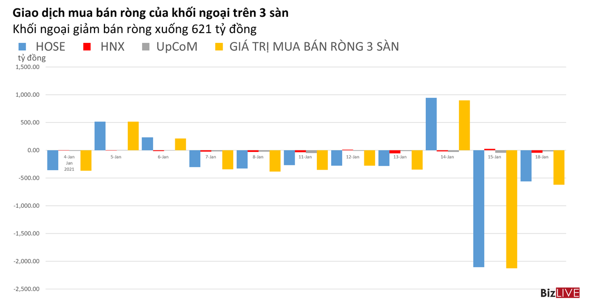 Phiên 18/1: Khối ngoại và tự doanh bán ròng gần 900 tỷ đồng