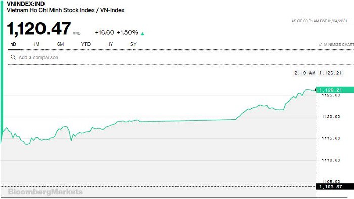 Chứng khoán 4/1: Rung lắc về cuối phiên không thể phá hỏng “bữa tiệc” đầu năm của VN-Index