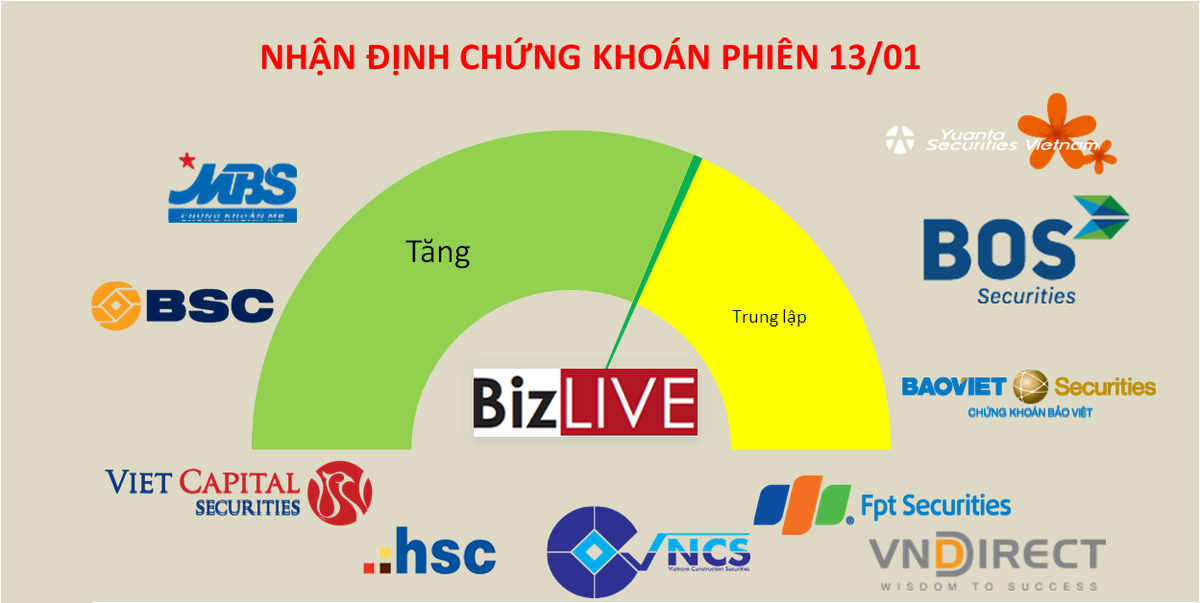 Nhận định chứng khoán 13/1: Hạn chế giải ngân mới