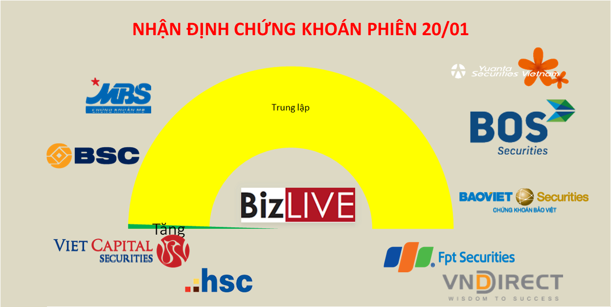 Nhận định chứng khoán 20/1: Không cần thiết bán bằng mọi giá