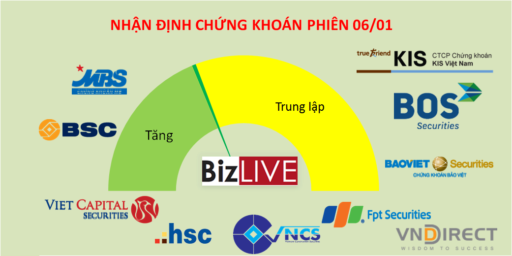 Nhận định chứng khoán 6/1: Sẵn sàng cho rung lắc