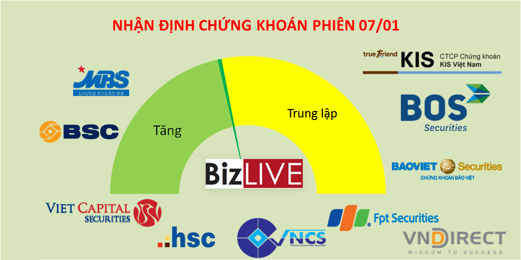 Nhận định chứng khoán 7/1: Tránh chạy theo sự hưng phấn của chỉ số