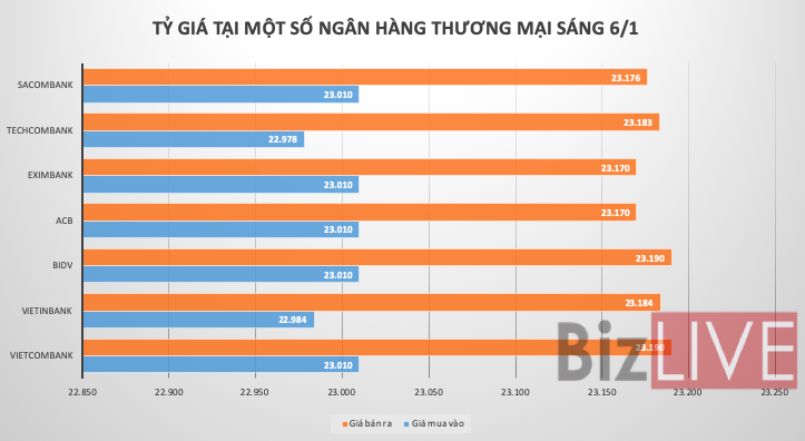 Giá USD tiếp tục tăng mạnh trên thị trường tự do
