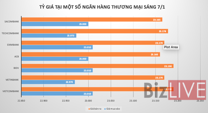 Tỷ giá USD/VND tăng mạnh trên thị trường liên ngân hàng