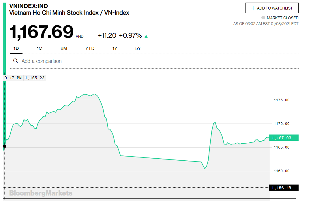 Chứng khoán 8/1: Sắc đỏ không át vía được trên sàn