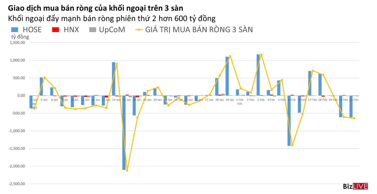 Phiên 23/2: Khối ngoại vẫn bán ròng hơn 600 tỷ đồng, giảm ưu tiên cho FUEVFVND