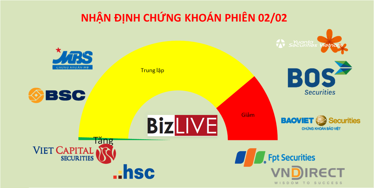 Nhận định chứng khoán 2/2: Áp lực chốt lời cổ phiếu bắt đáy có thể không lớn