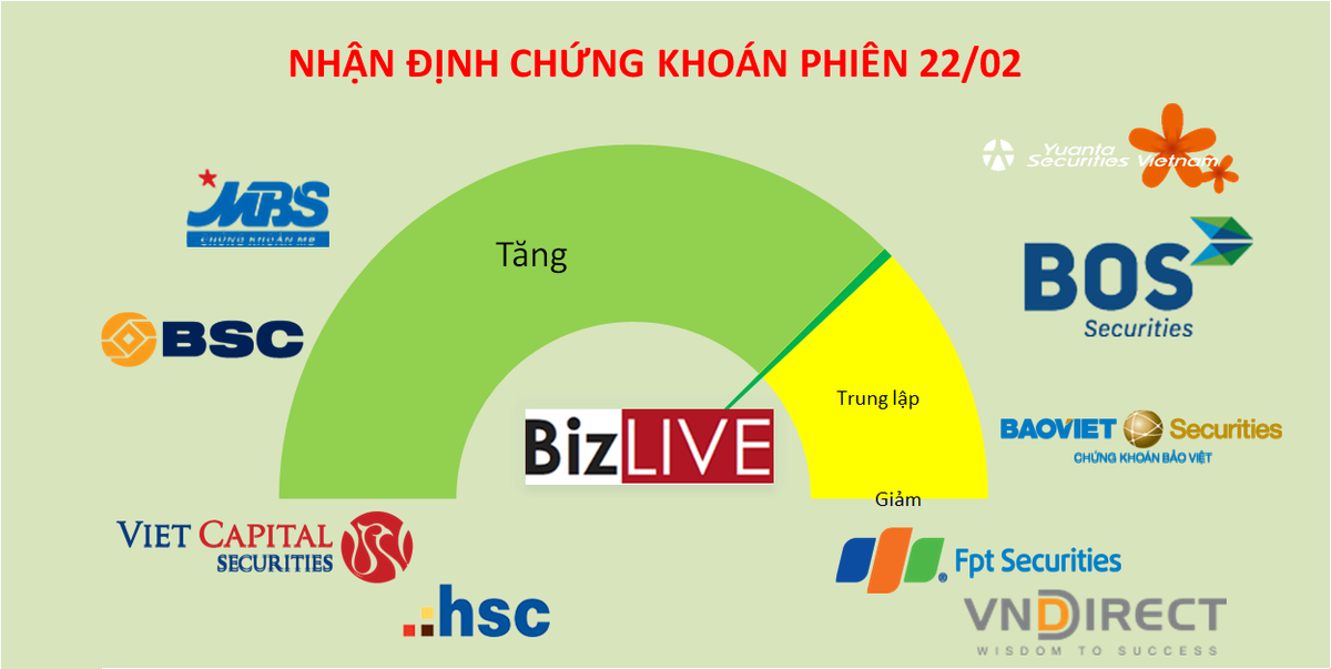 Nhận định chứng khoán 22/2: Tích lũy thêm trong các phiên đầu tuần