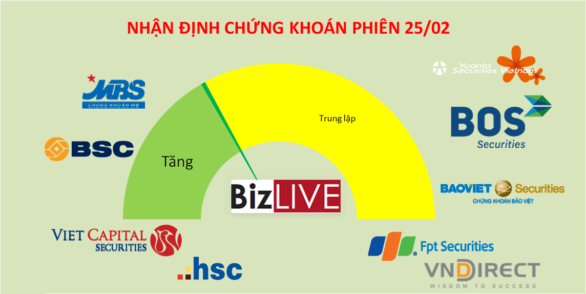 Nhận định chứng khoán 25/2: Canh giải ngân khi về 1.150 điểm