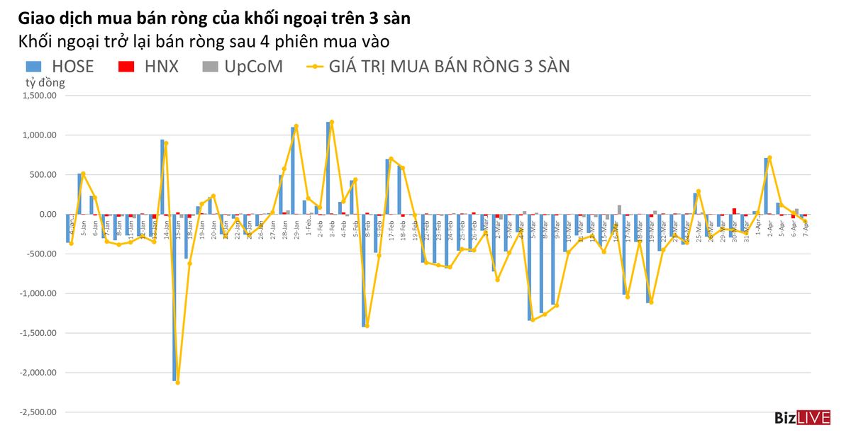 Phiên 7/4: Khối ngoại trở lại bán ròng nhưng mua mạnh FUEVFVND từ tự doanh